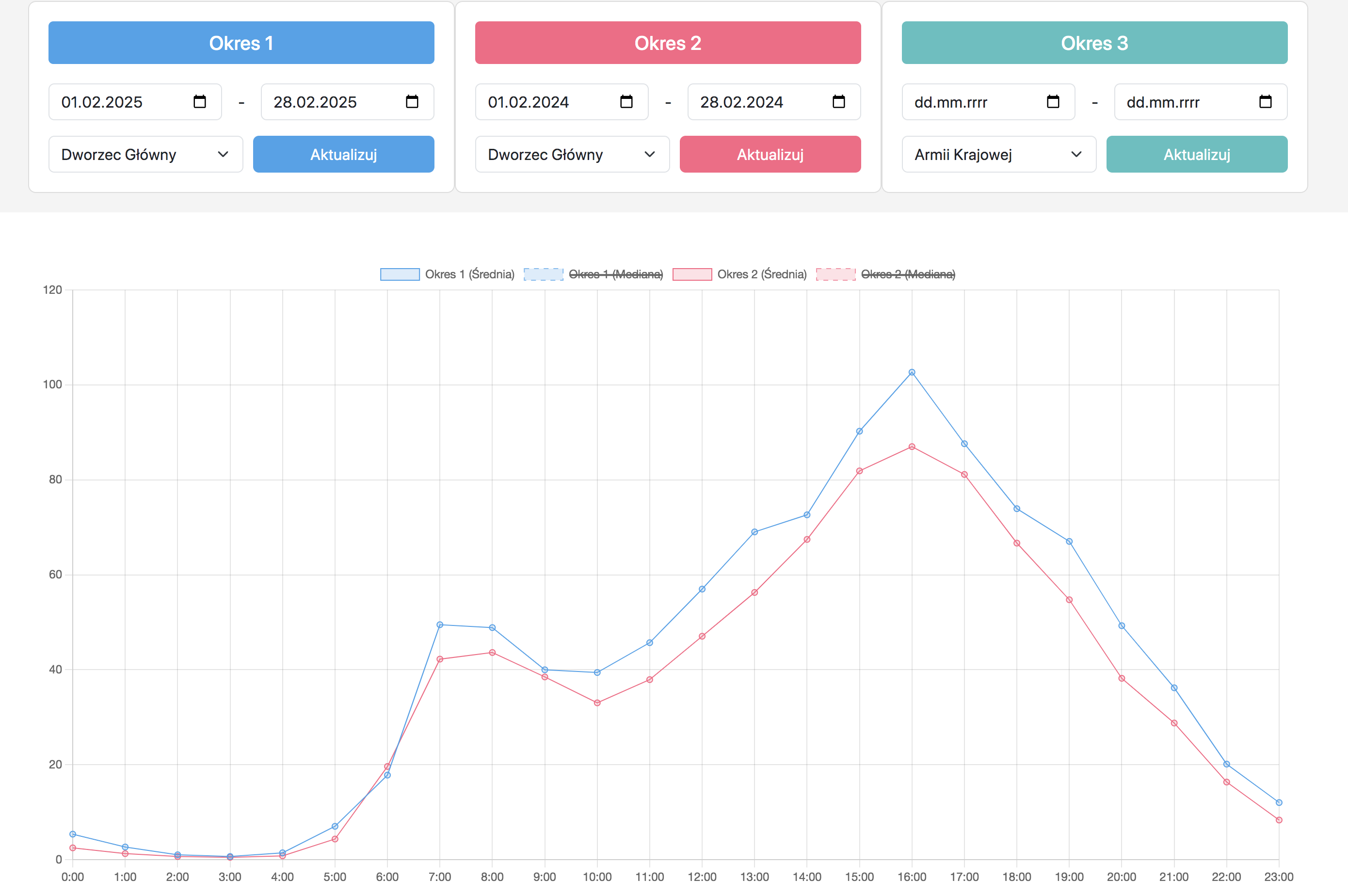 Zestawienie liczników