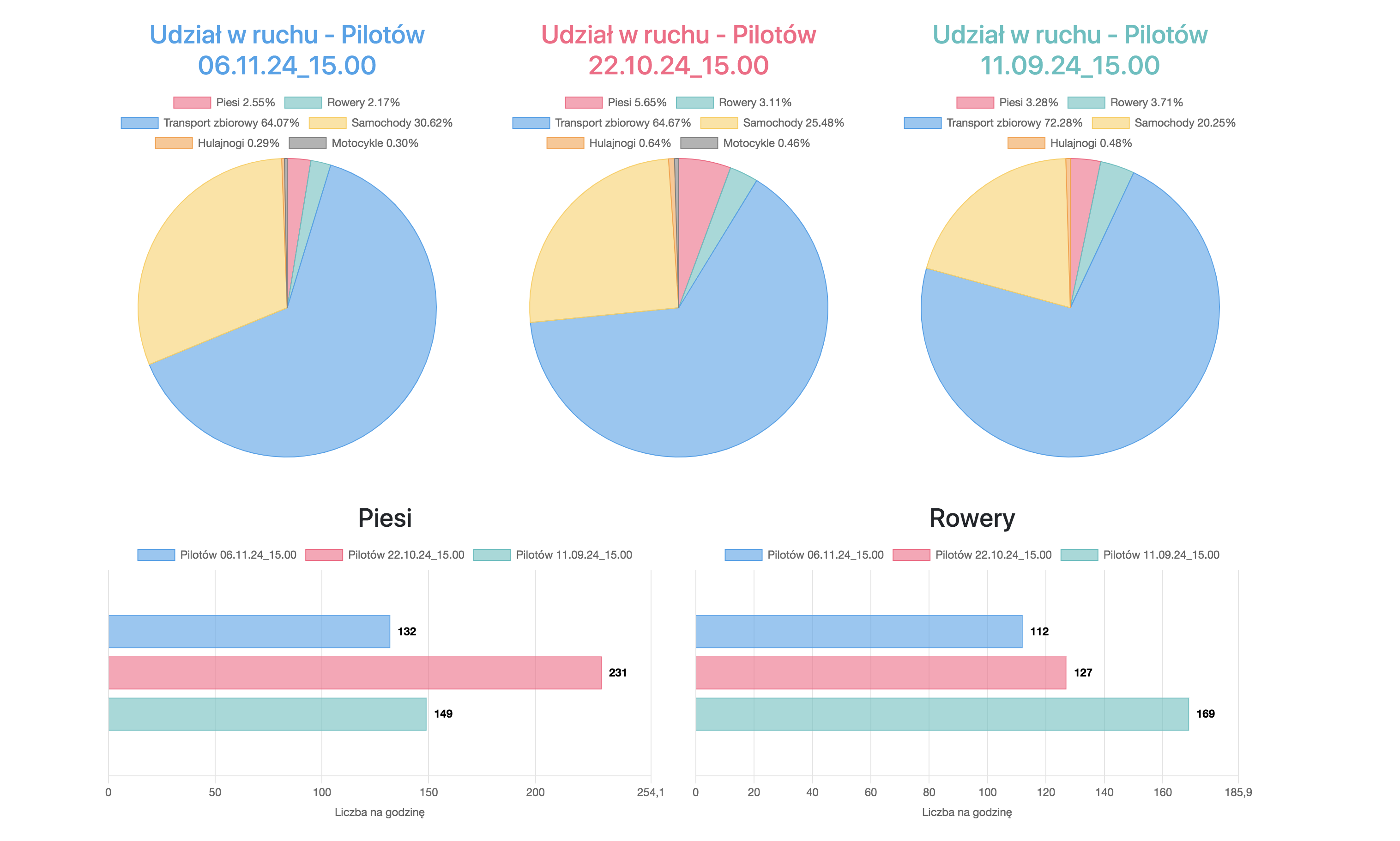 Porównanie pomiarów